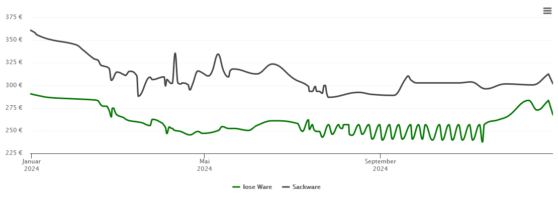 Holzpelletspreis-Chart für Hirzenhain