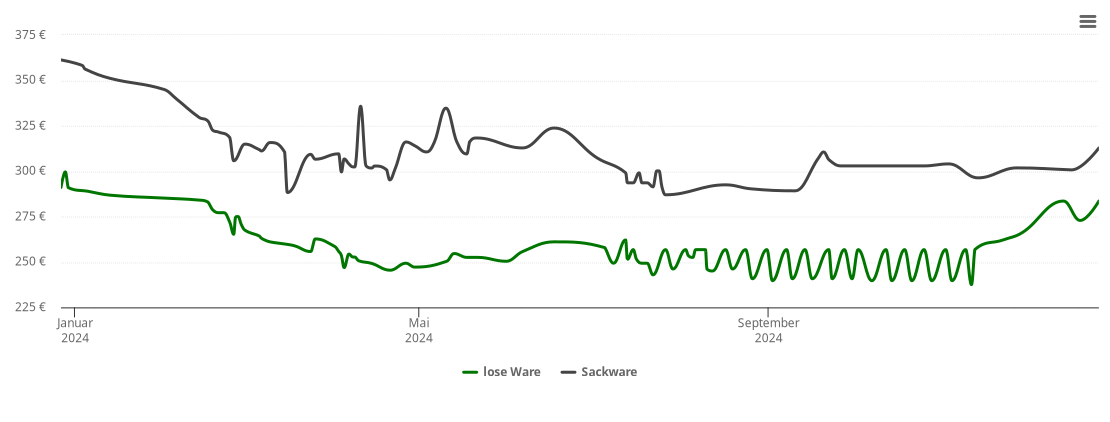 Holzpelletspreis-Chart für Birkenstöcke