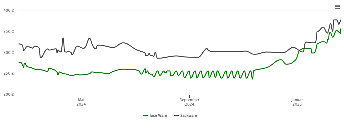 Holzpelletspreis-Chart für Mömbris