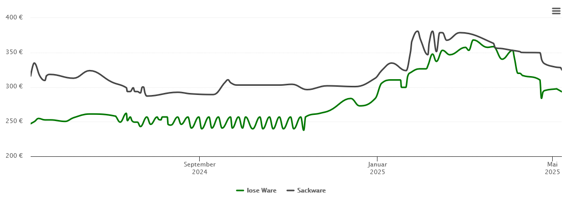 Holzpelletspreis-Chart für Obernburg am Main