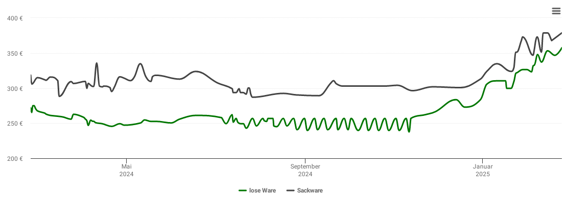 Holzpelletspreis-Chart für Mainaschaff