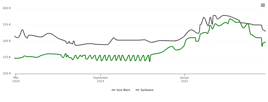 Holzpelletspreis-Chart für Schöllkrippen