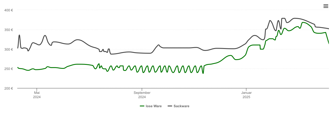 Holzpelletspreis-Chart für Laufach