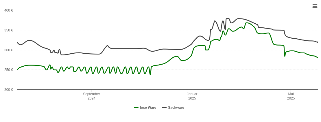 Holzpelletspreis-Chart für Bessenbach