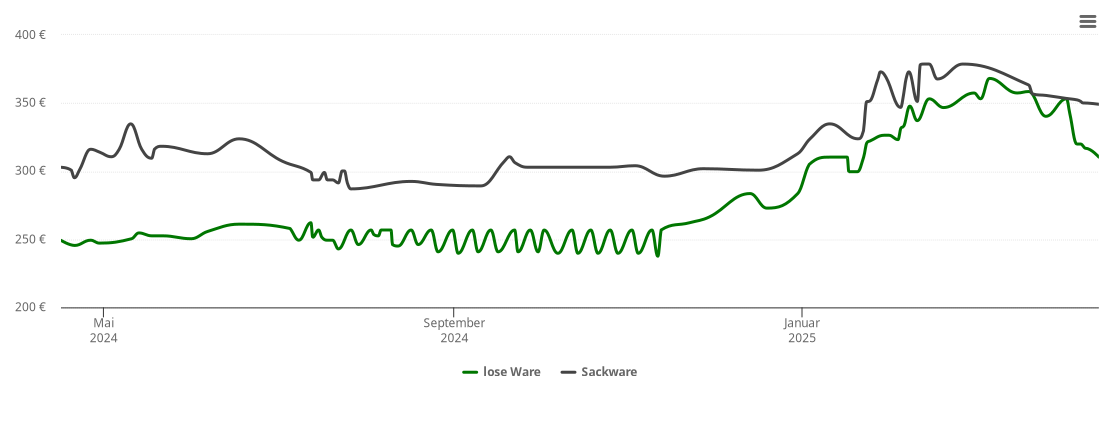 Holzpelletspreis-Chart für Johannesberg