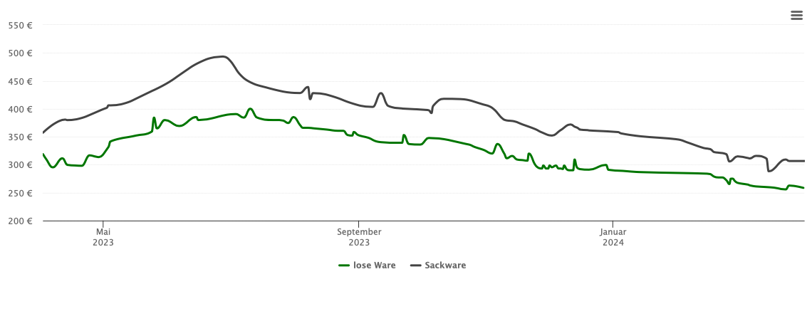 Holzpelletspreis-Chart für Heimbuchenthal