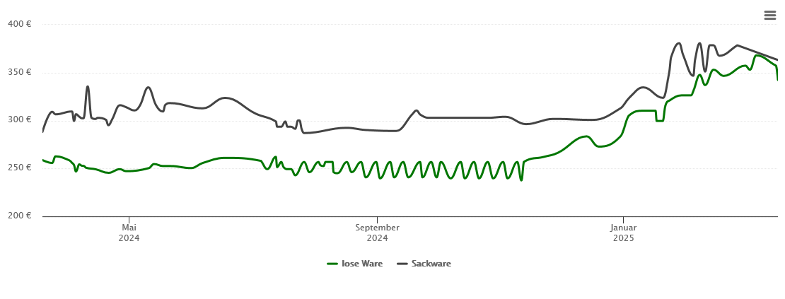 Holzpelletspreis-Chart für Amorbach