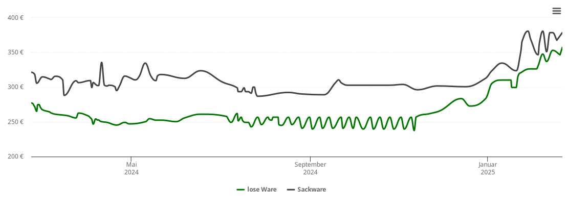 Holzpelletspreis-Chart für Laudenbach