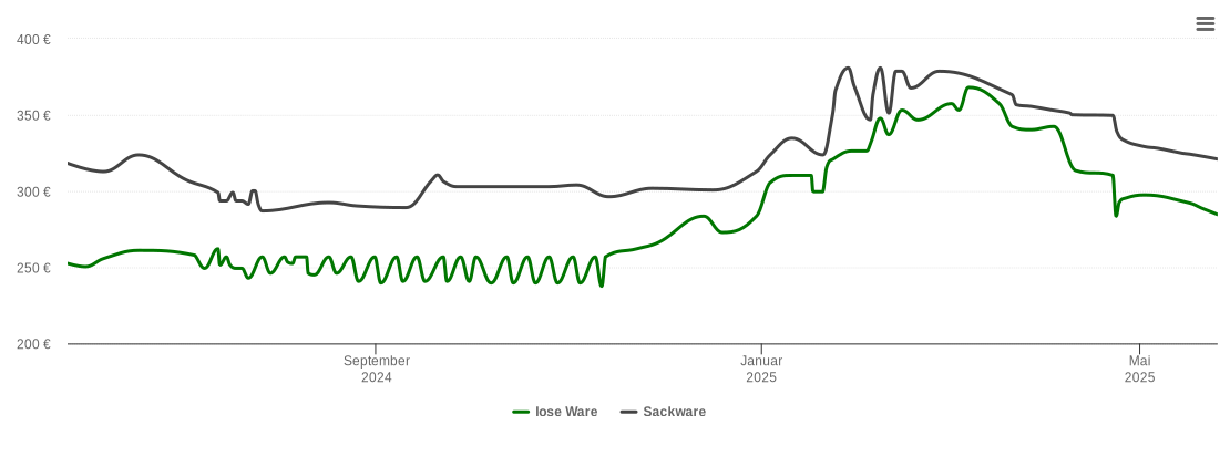 Holzpelletspreis-Chart für Eichenbühl