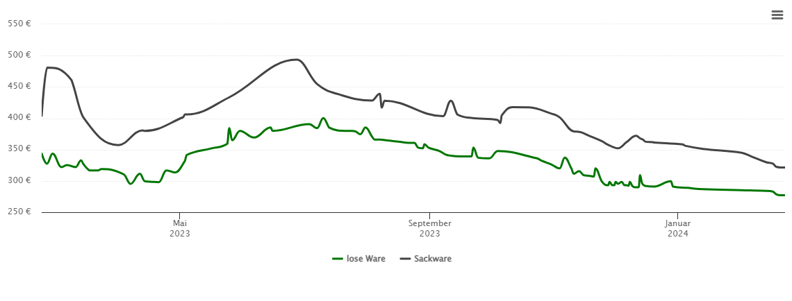 Holzpelletspreis-Chart für Wörth am Main