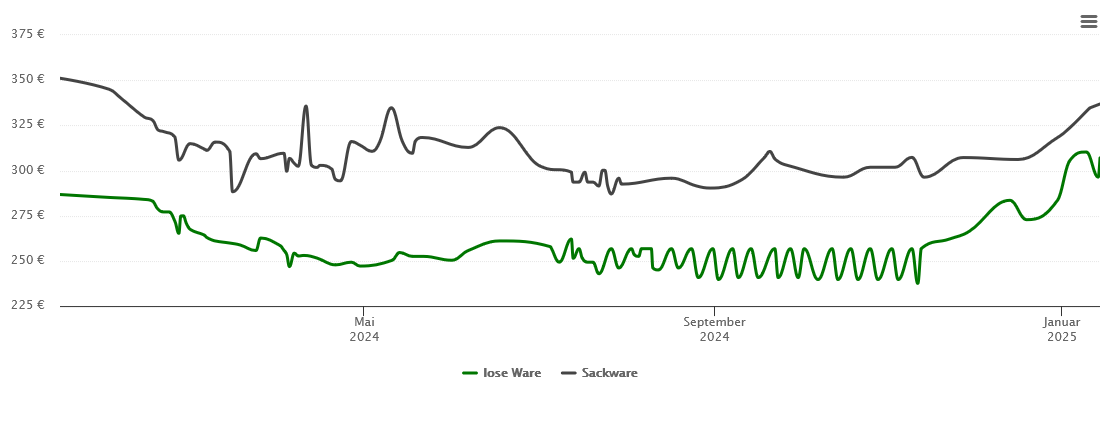 Holzpelletspreis-Chart für Reinheim