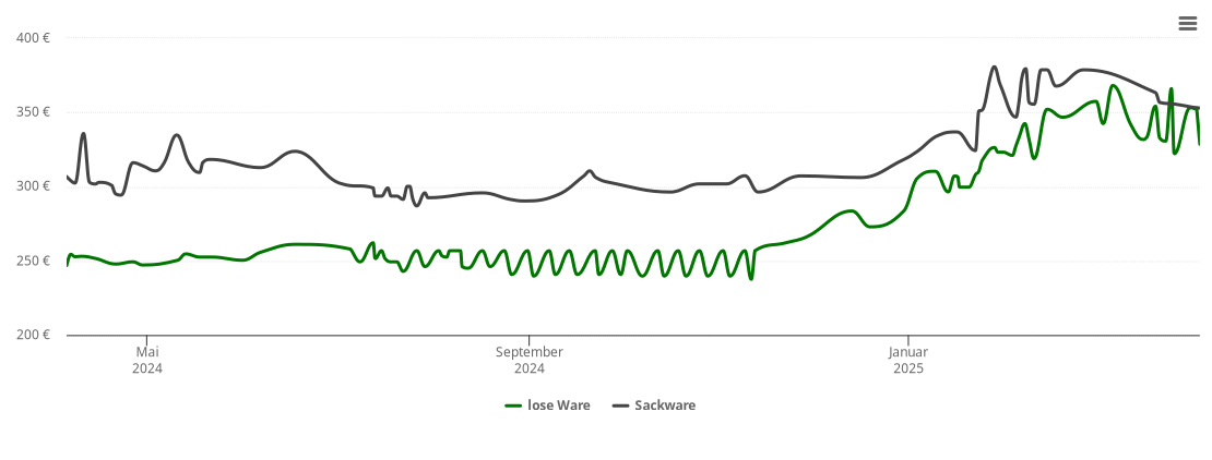 Holzpelletspreis-Chart für Groß-Bieberau