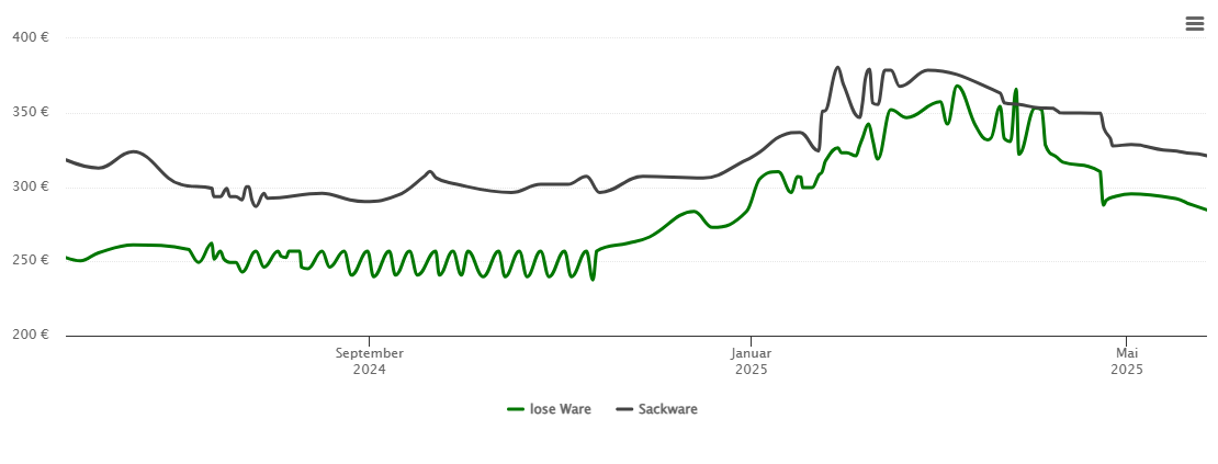 Holzpelletspreis-Chart für Modautal