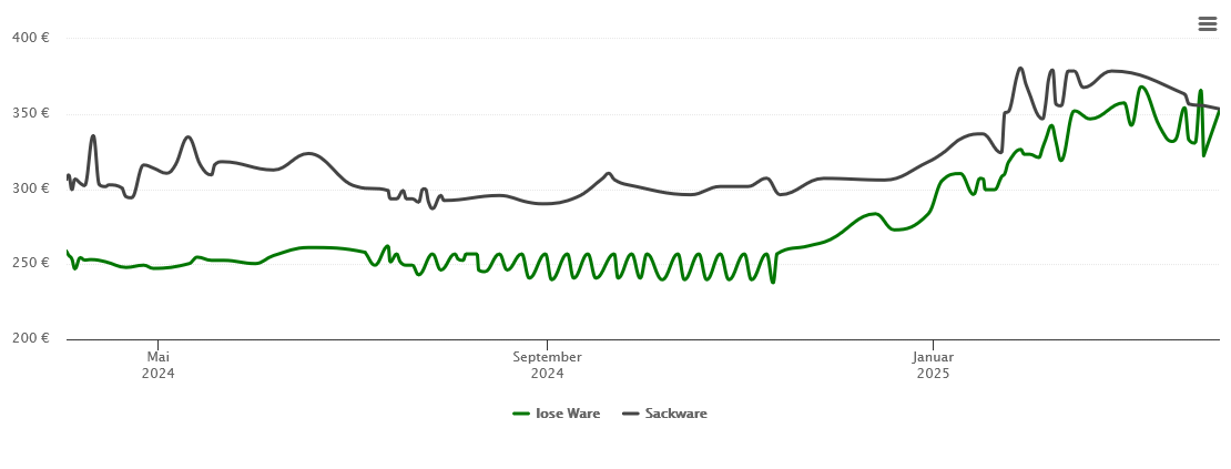 Holzpelletspreis-Chart für Büttelborn