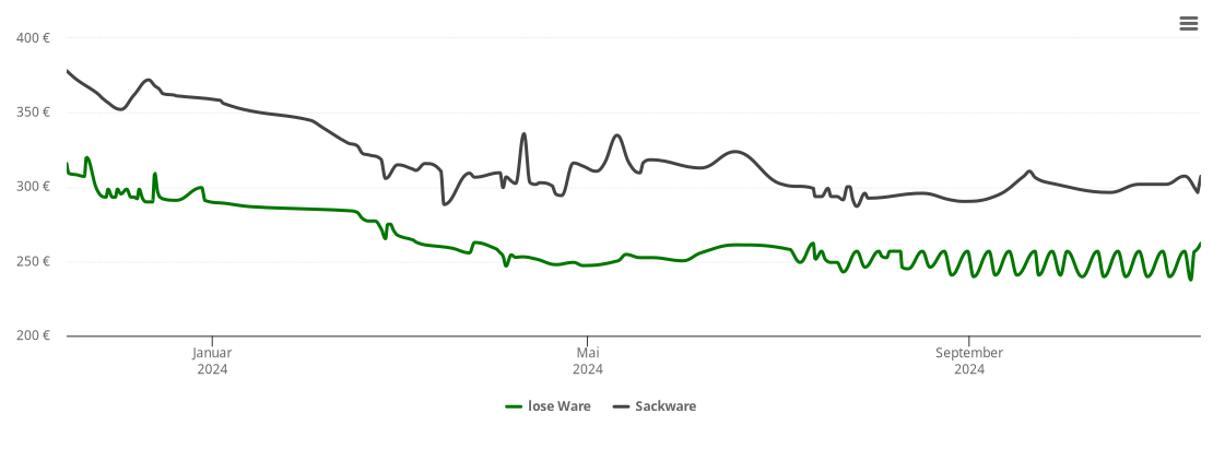 Holzpelletspreis-Chart für Biebesheim am Rhein