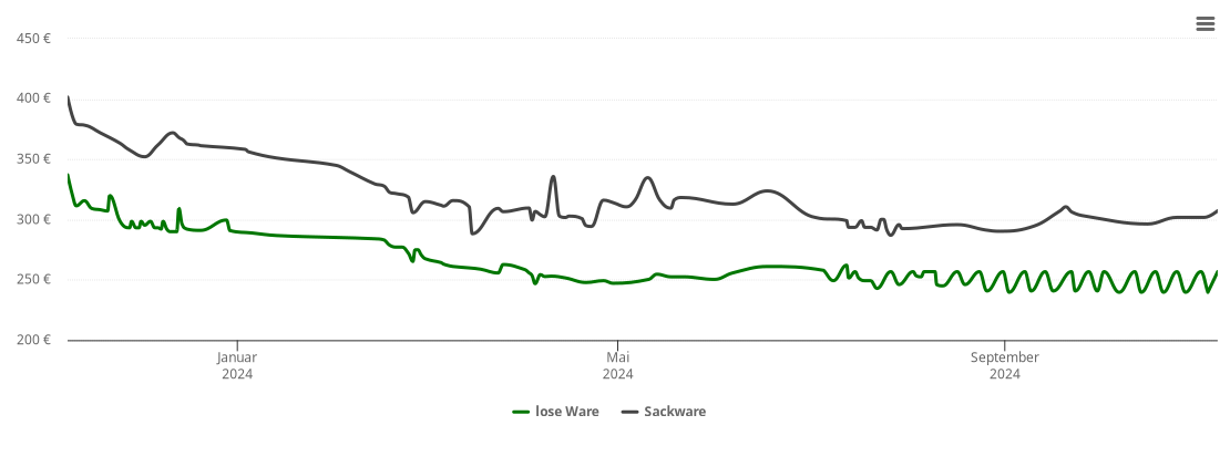 Holzpelletspreis-Chart für Alsbach-Hähnlein