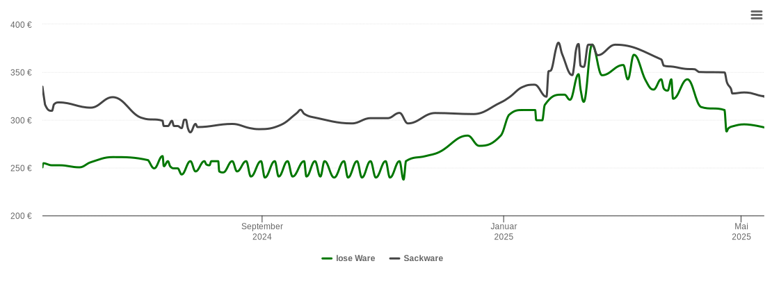 Holzpelletspreis-Chart für Hesseneck