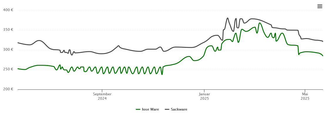 Holzpelletspreis-Chart für Mossautal