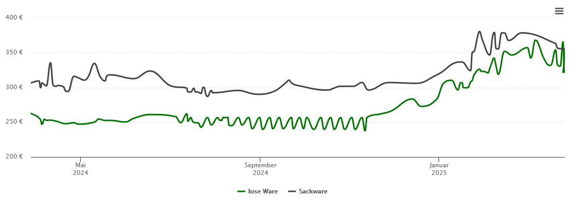 Holzpelletspreis-Chart für Schaafheim