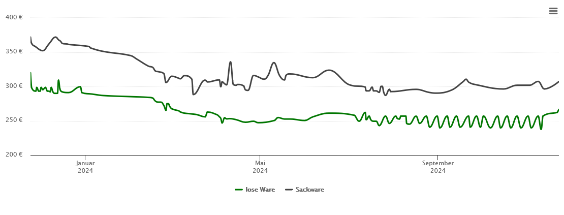 Holzpelletspreis-Chart für Walluf