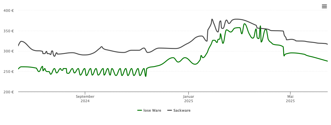 Holzpelletspreis-Chart für Bad Camberg