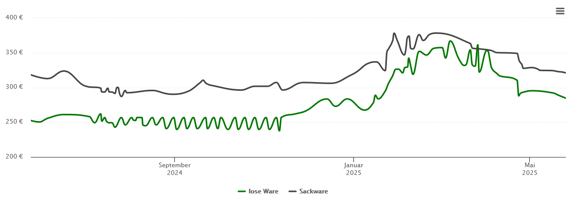 Holzpelletspreis-Chart für Limburg