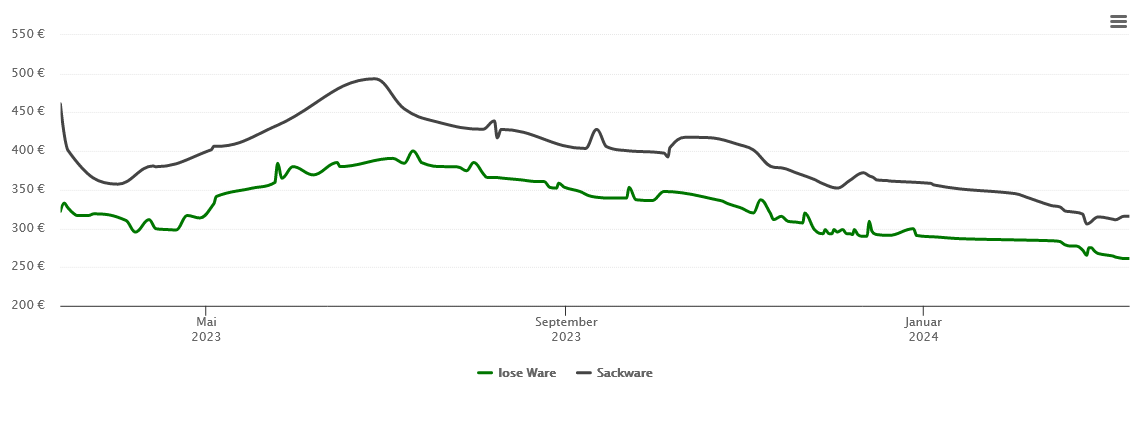 Holzpelletspreis-Chart für Hadamar