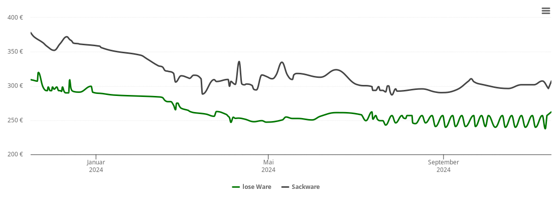 Holzpelletspreis-Chart für Runkel