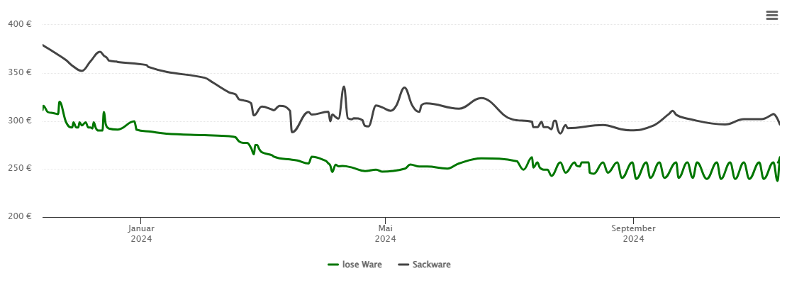 Holzpelletspreis-Chart für Beselich