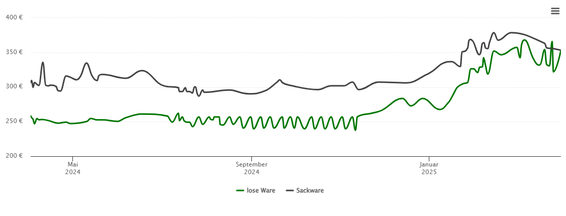 Holzpelletspreis-Chart für Eschborn