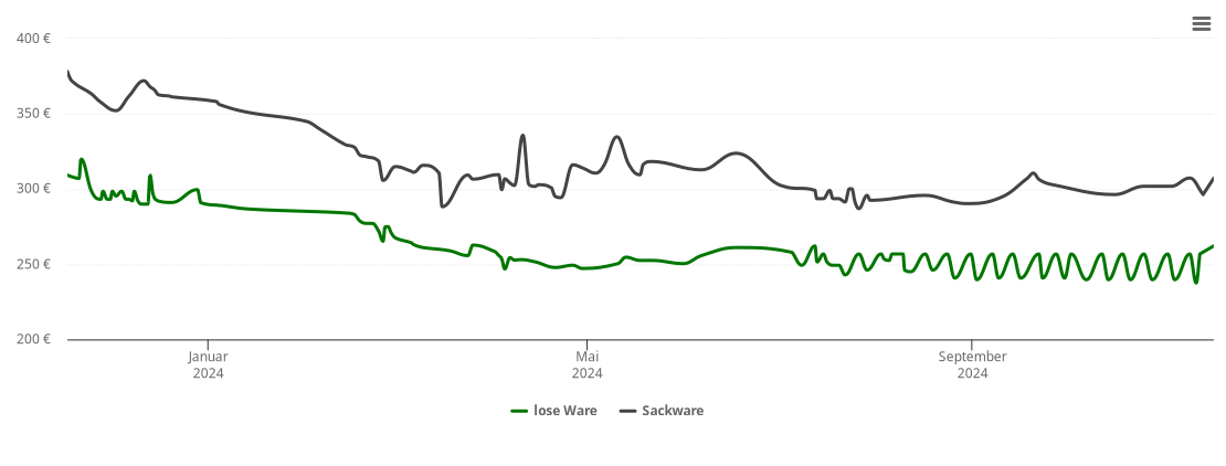 Holzpelletspreis-Chart für Liederbach am Taunus