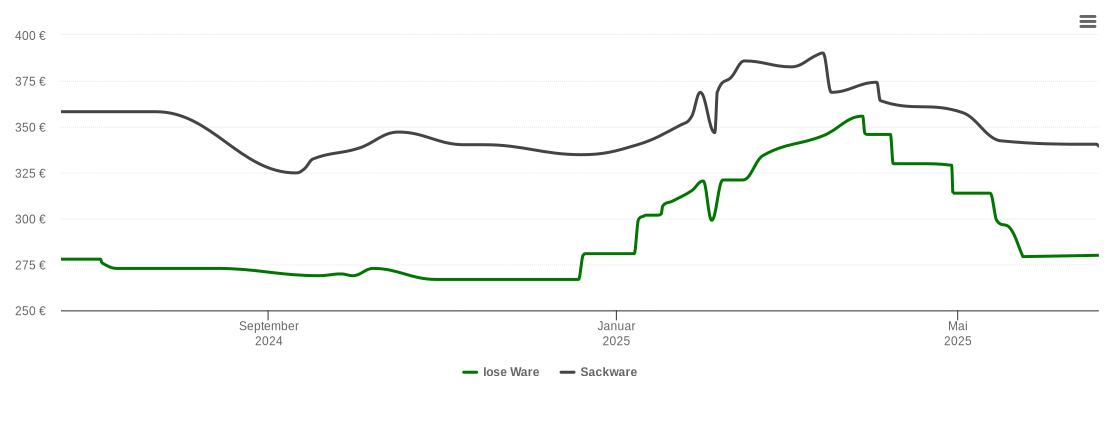 Holzpelletspreis-Chart für Saarbrücken