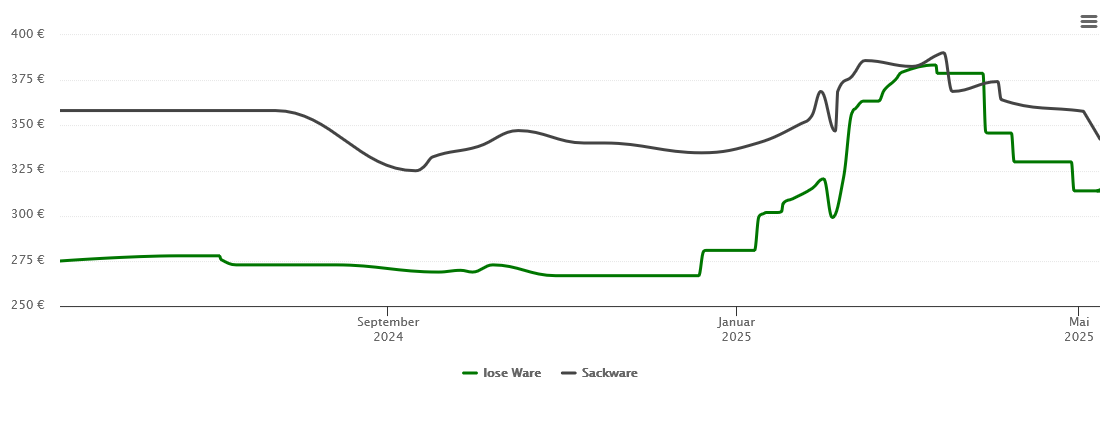 Holzpelletspreis-Chart für Sulzbach