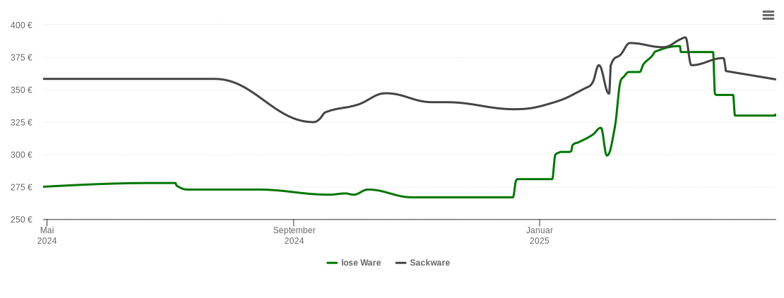 Holzpelletspreis-Chart für Riegelsberg