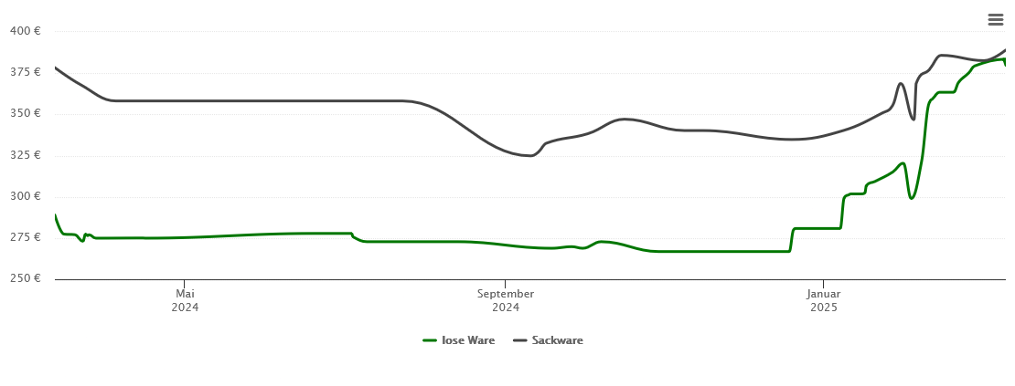 Holzpelletspreis-Chart für Völklingen