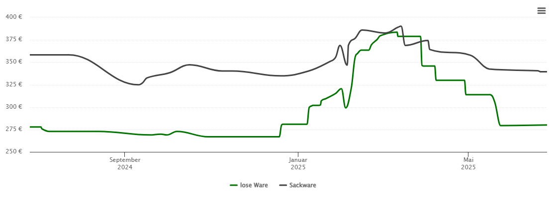 Holzpelletspreis-Chart für Großrosseln