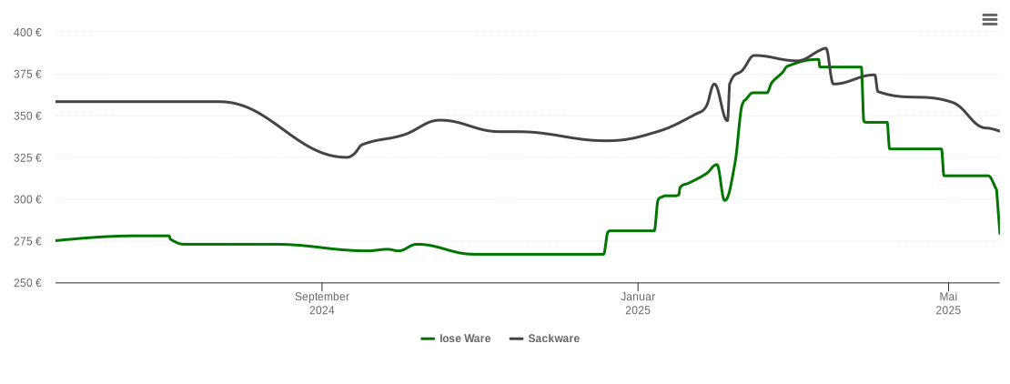 Holzpelletspreis-Chart für Bous