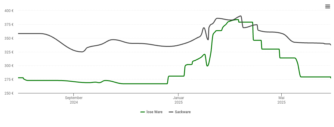 Holzpelletspreis-Chart für Sankt Ingbert