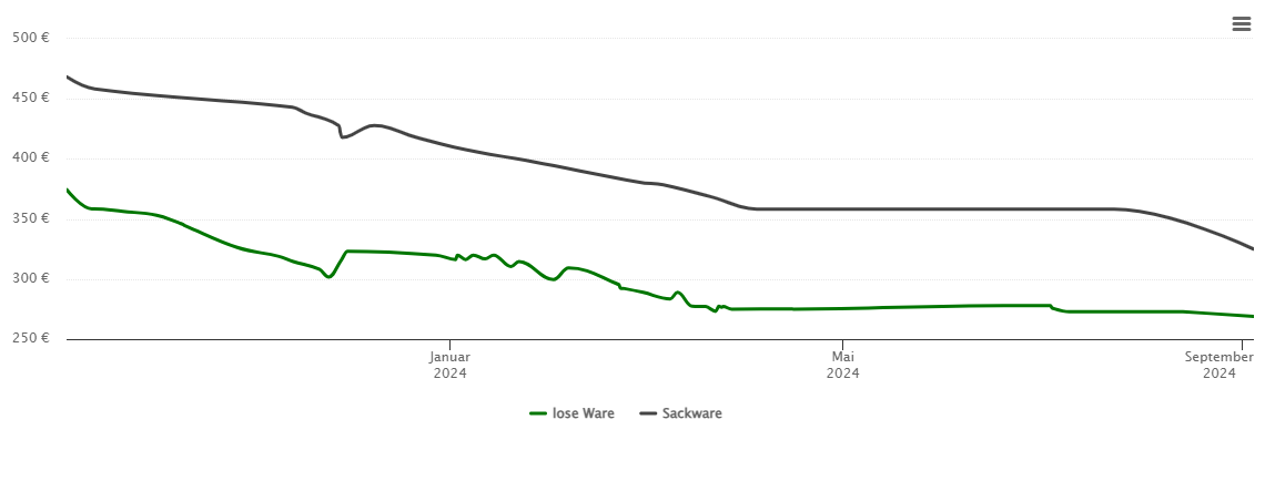 Holzpelletspreis-Chart für Mandelbachtal