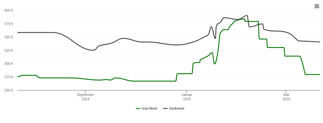 Holzpelletspreis-Chart für Blieskastel