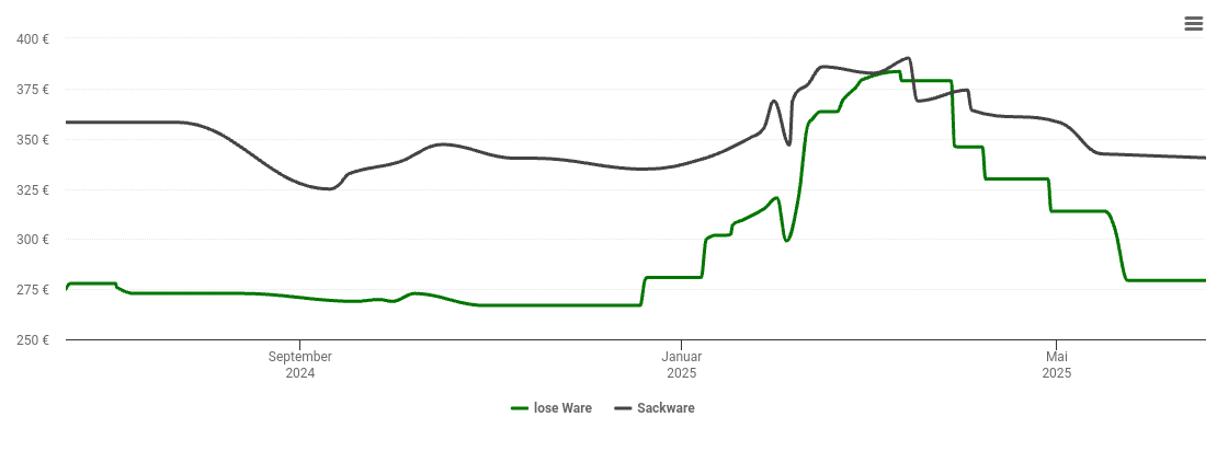 Holzpelletspreis-Chart für Bexbach