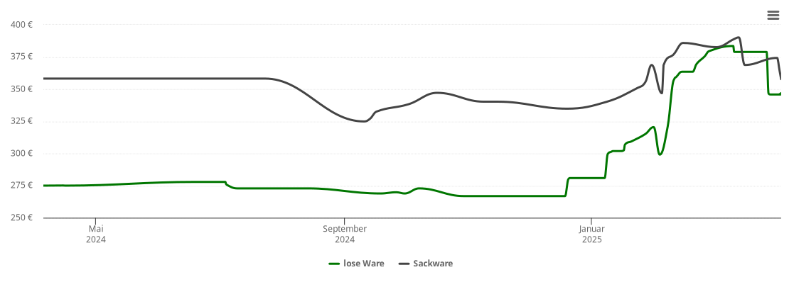 Holzpelletspreis-Chart für Gersheim