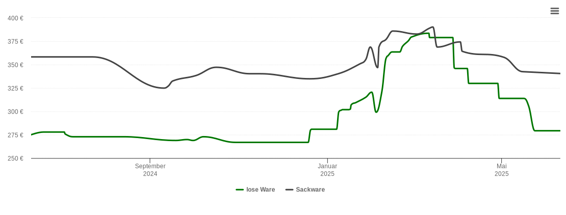 Holzpelletspreis-Chart für Kirkel