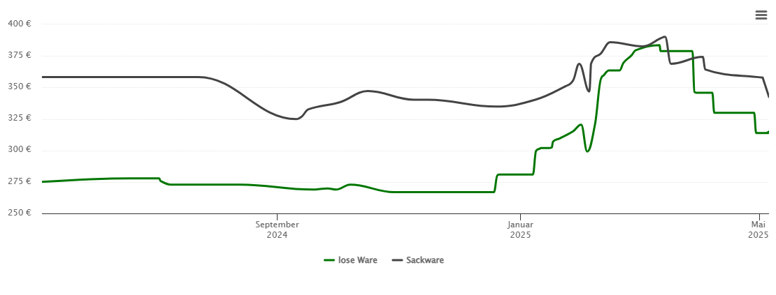 Holzpelletspreis-Chart für Contwig