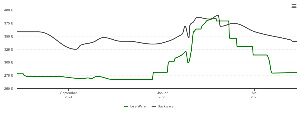 Holzpelletspreis-Chart für Hornbach