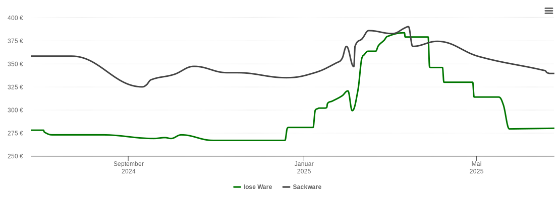 Holzpelletspreis-Chart für Maßweiler