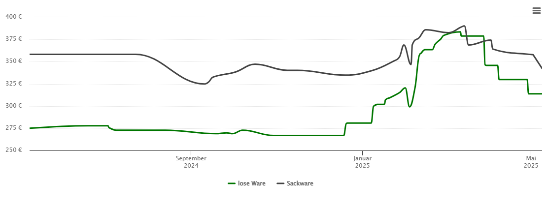 Holzpelletspreis-Chart für Neunkirchen