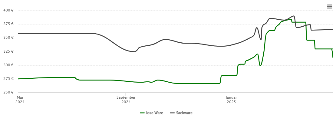 Holzpelletspreis-Chart für Illingen