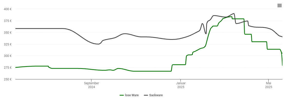 Holzpelletspreis-Chart für Ottweiler