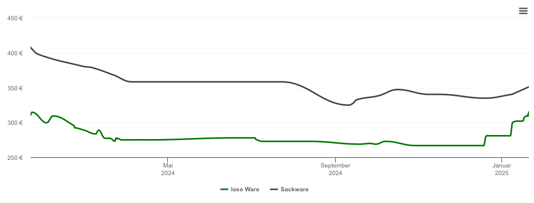 Holzpelletspreis-Chart für Spiesen-Elversberg